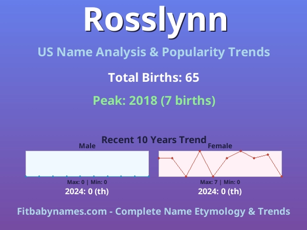 Infographic: Rosslynn name meaning, origin, and popularity trends in the United States (US baby name analysis chart)