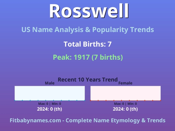 Infographic: Rosswell name meaning, origin, and popularity trends in the United States (US baby name analysis chart)