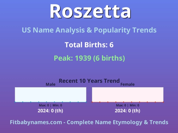 Infographic: Roszetta name meaning, origin, and popularity trends in the United States (US baby name analysis chart)