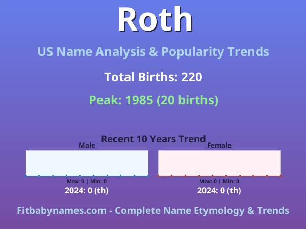 Infographic: Roth name meaning, origin, and popularity trends in the United States (US baby name analysis chart)