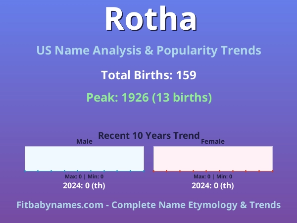 Infographic: Rotha name meaning, origin, and popularity trends in the United States (US baby name analysis chart)