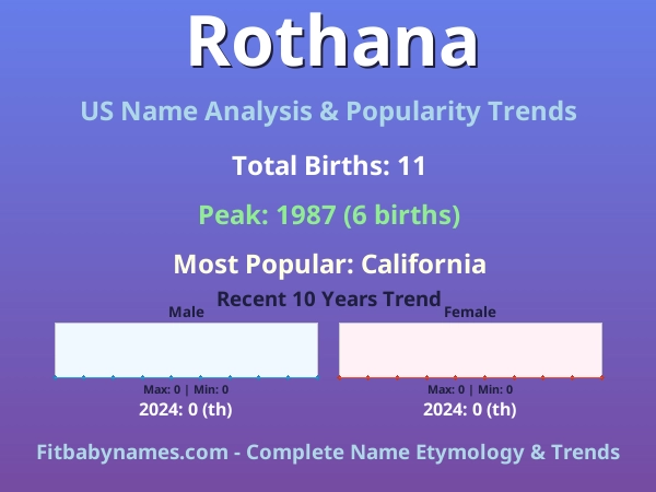 Infographic: Rothana name meaning, origin, and popularity trends in the United States (US baby name analysis chart)