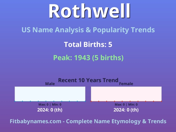 Infographic: Rothwell name meaning, origin, and popularity trends in the United States (US baby name analysis chart)