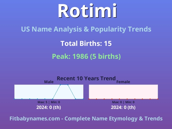 Infographic: Rotimi name meaning, origin, and popularity trends in the United States (US baby name analysis chart)