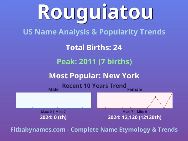 Infographic: Rouguiatou name meaning, origin, and popularity trends in the United States (US baby name analysis chart)