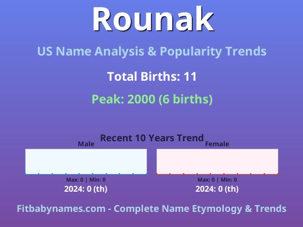 Infographic: Rounak name meaning, origin, and popularity trends in the United States (US baby name analysis chart)