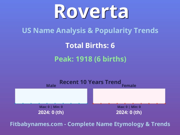 Infographic: Roverta name meaning, origin, and popularity trends in the United States (US baby name analysis chart)