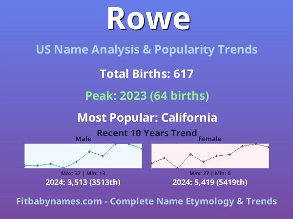 Infographic: Rowe name meaning, origin, and popularity trends in the United States (US baby name analysis chart)