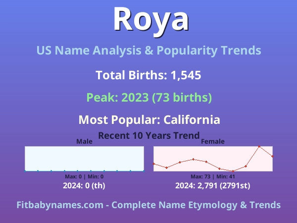 Infographic: Roya name meaning, origin, and popularity trends in the United States (US baby name analysis chart)