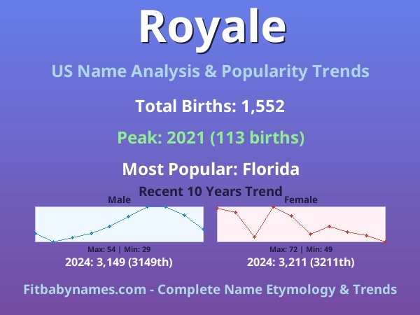 Infographic: Royale name meaning, origin, and popularity trends in the United States (US baby name analysis chart)