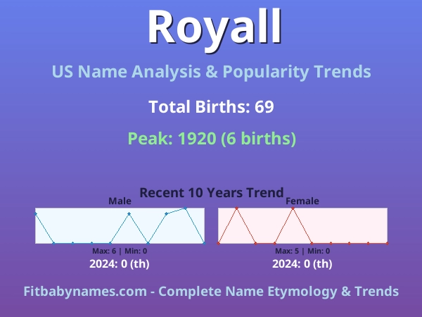 Infographic: Royall name meaning, origin, and popularity trends in the United States (US baby name analysis chart)