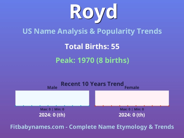 Infographic: Royd name meaning, origin, and popularity trends in the United States (US baby name analysis chart)