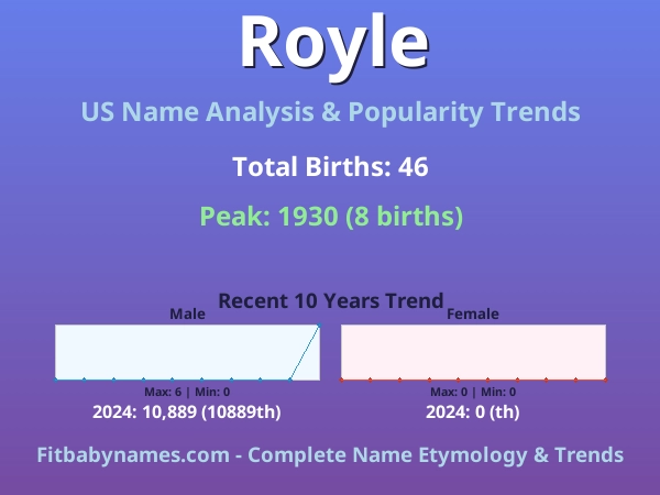 Infographic: Royle name meaning, origin, and popularity trends in the United States (US baby name analysis chart)
