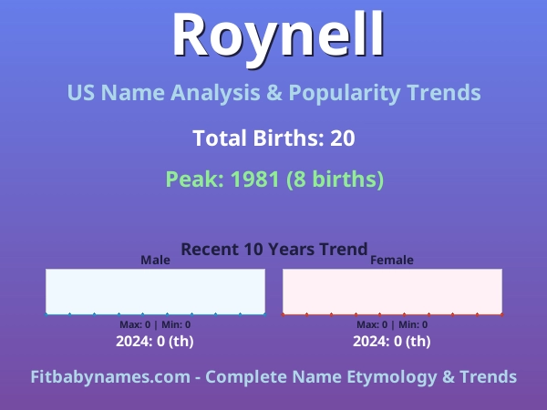 Infographic: Roynell name meaning, origin, and popularity trends in the United States (US baby name analysis chart)