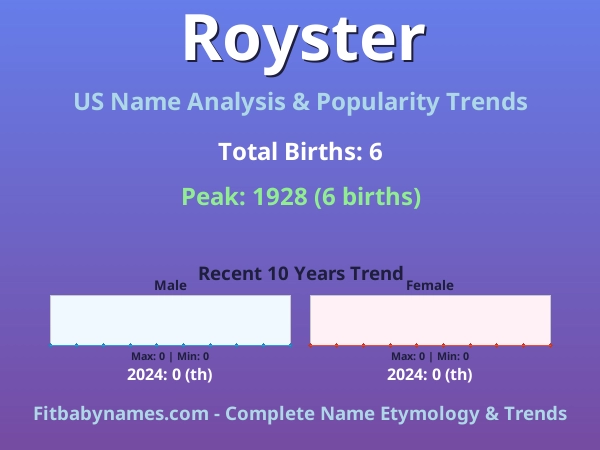 Infographic: Royster name meaning, origin, and popularity trends in the United States (US baby name analysis chart)