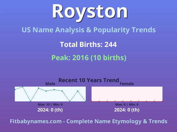Infographic: Royston name meaning, origin, and popularity trends in the United States (US baby name analysis chart)