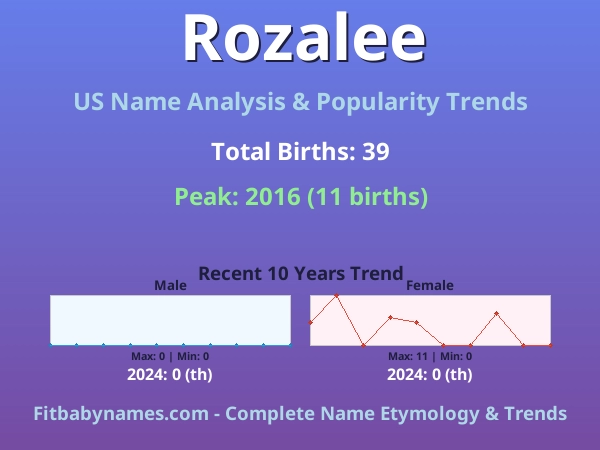 Infographic: Rozalee name meaning, origin, and popularity trends in the United States (US baby name analysis chart)
