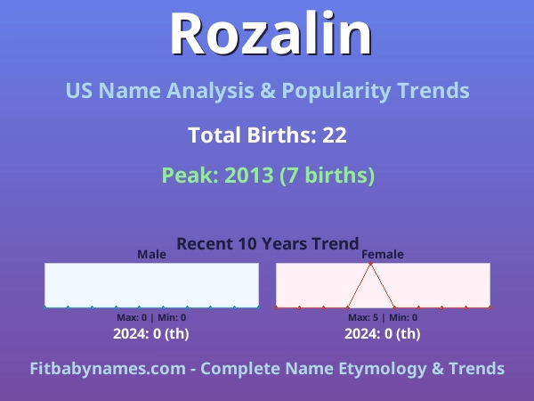 Infographic: Rozalin name meaning, origin, and popularity trends in the United States (US baby name analysis chart)