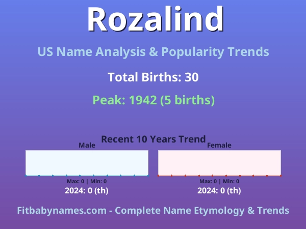 Infographic: Rozalind name meaning, origin, and popularity trends in the United States (US baby name analysis chart)