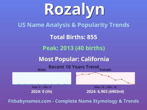Infographic: Rozalyn name meaning, origin, and popularity trends in the United States (US baby name analysis chart)