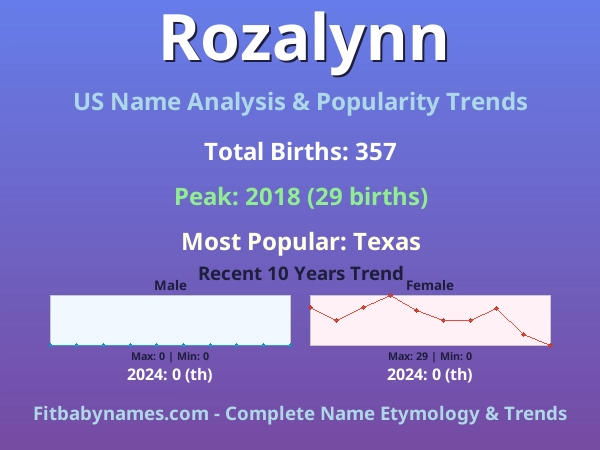 Infographic: Rozalynn name meaning, origin, and popularity trends in the United States (US baby name analysis chart)