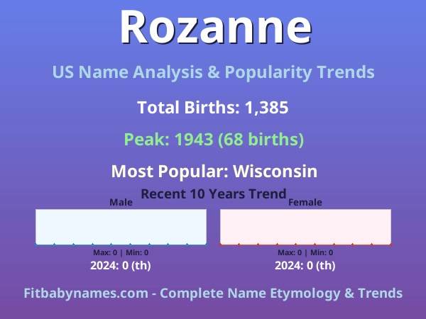 Infographic: Rozanne name meaning, origin, and popularity trends in the United States (US baby name analysis chart)
