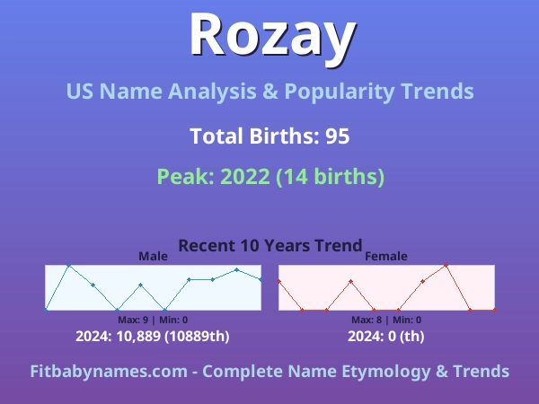 Infographic: Rozay name meaning, origin, and popularity trends in the United States (US baby name analysis chart)
