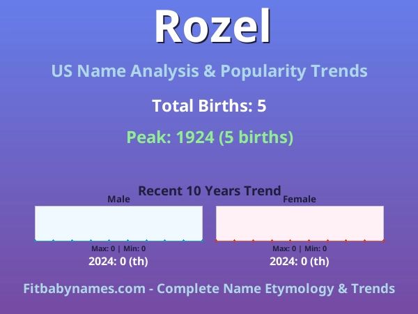 Infographic: Rozel name meaning, origin, and popularity trends in the United States (US baby name analysis chart)
