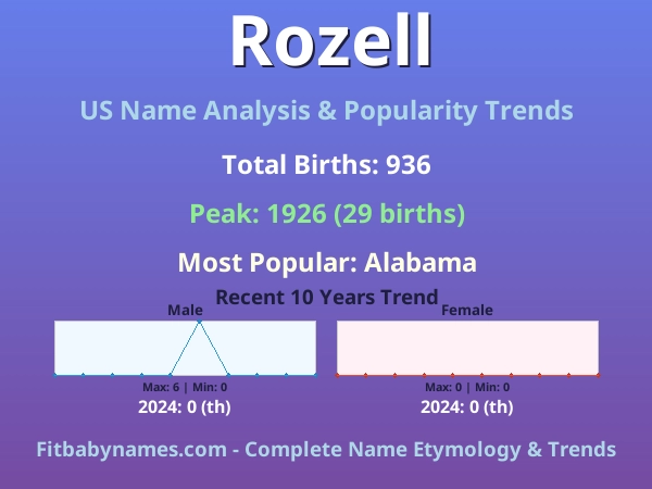 Infographic: Rozell name meaning, origin, and popularity trends in the United States (US baby name analysis chart)
