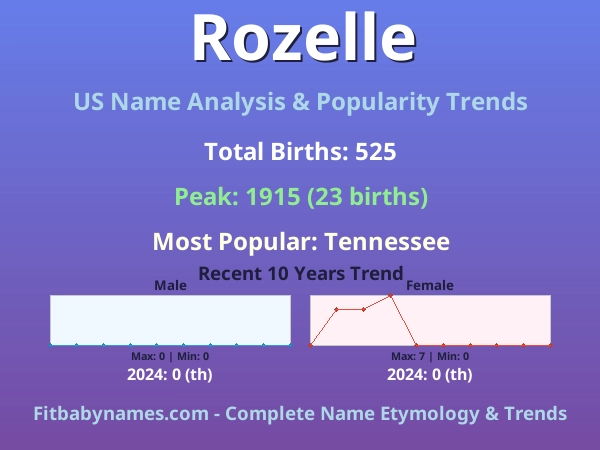 Infographic: Rozelle name meaning, origin, and popularity trends in the United States (US baby name analysis chart)