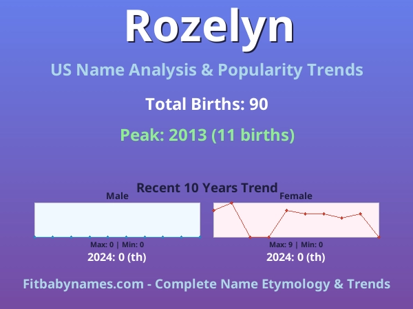 Infographic: Rozelyn name meaning, origin, and popularity trends in the United States (US baby name analysis chart)