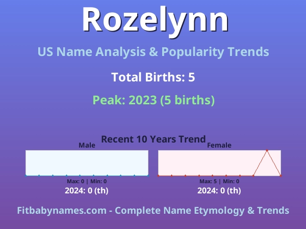 Infographic: Rozelynn name meaning, origin, and popularity trends in the United States (US baby name analysis chart)