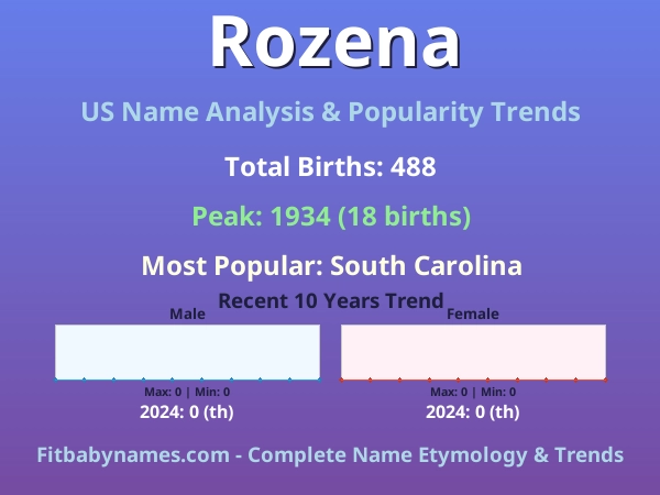 Infographic: Rozena name meaning, origin, and popularity trends in the United States (US baby name analysis chart)