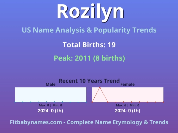 Infographic: Rozilyn name meaning, origin, and popularity trends in the United States (US baby name analysis chart)