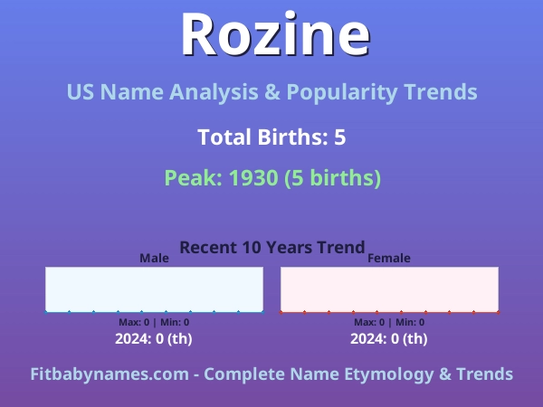 Infographic: Rozine name meaning, origin, and popularity trends in the United States (US baby name analysis chart)