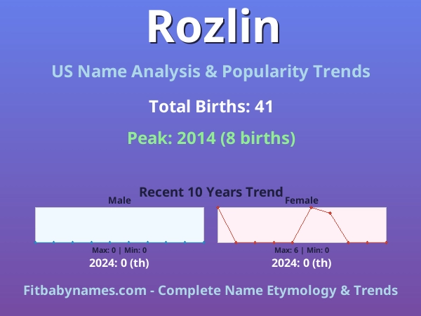 Infographic: Rozlin name meaning, origin, and popularity trends in the United States (US baby name analysis chart)