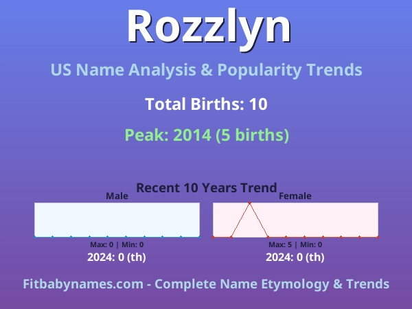Infographic: Rozzlyn name meaning, origin, and popularity trends in the United States (US baby name analysis chart)