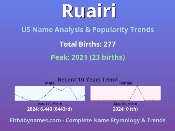Infographic: Ruairi name meaning, origin, and popularity trends in the United States (US baby name analysis chart)