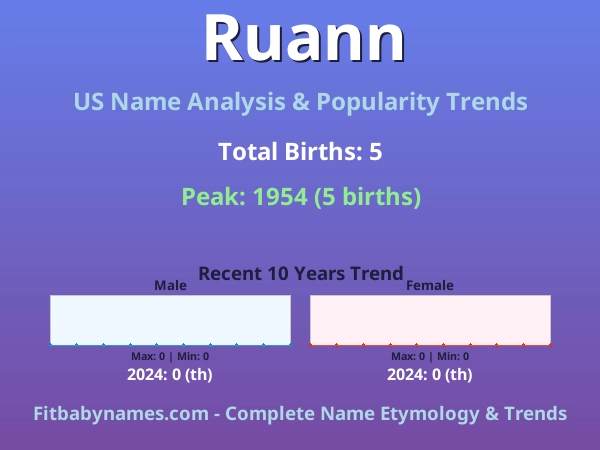 Infographic: Ruann name meaning, origin, and popularity trends in the United States (US baby name analysis chart)