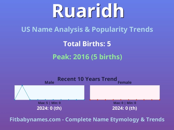 Infographic: Ruaridh name meaning, origin, and popularity trends in the United States (US baby name analysis chart)