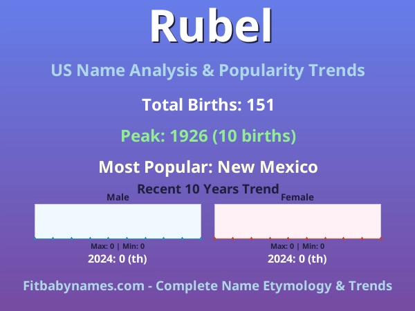 Infographic: Rubel name meaning, origin, and popularity trends in the United States (US baby name analysis chart)