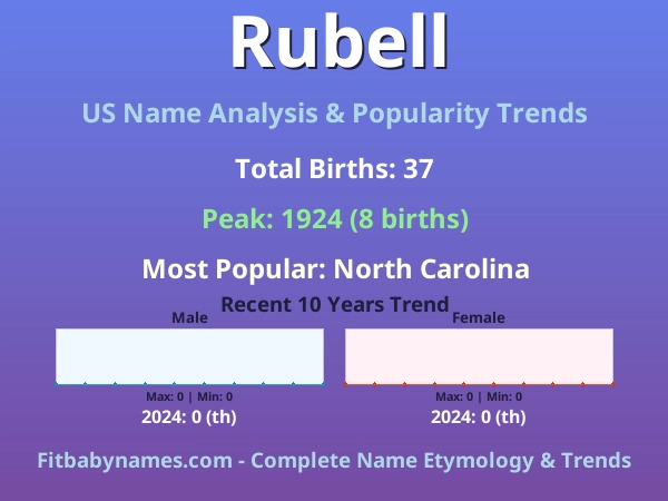 Infographic: Rubell name meaning, origin, and popularity trends in the United States (US baby name analysis chart)