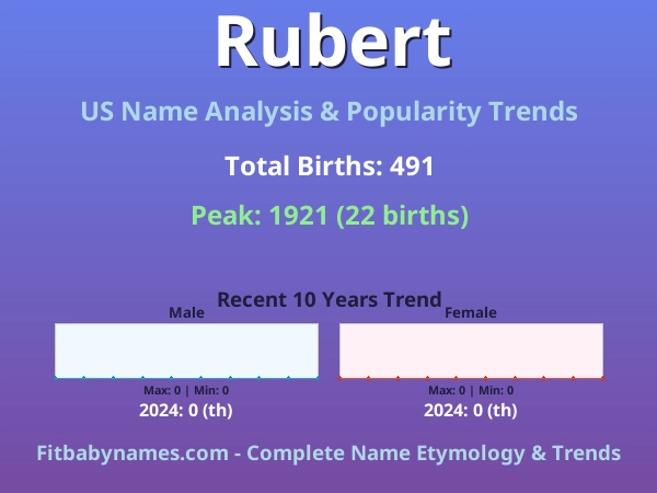 Infographic: Rubert name meaning, origin, and popularity trends in the United States (US baby name analysis chart)