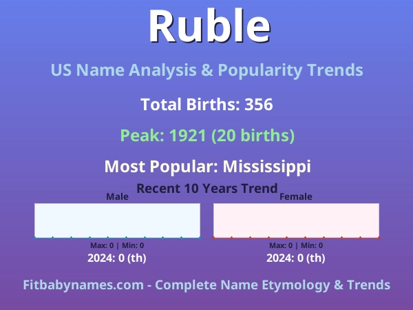 Infographic: Ruble name meaning, origin, and popularity trends in the United States (US baby name analysis chart)