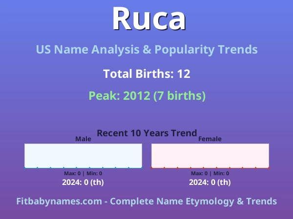 Infographic: Ruca name meaning, origin, and popularity trends in the United States (US baby name analysis chart)
