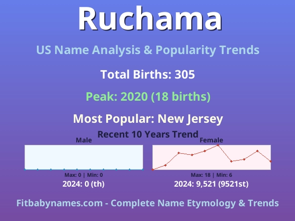 Infographic: Ruchama name meaning, origin, and popularity trends in the United States (US baby name analysis chart)