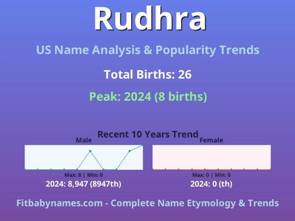 Infographic: Rudhra name meaning, origin, and popularity trends in the United States (US baby name analysis chart)