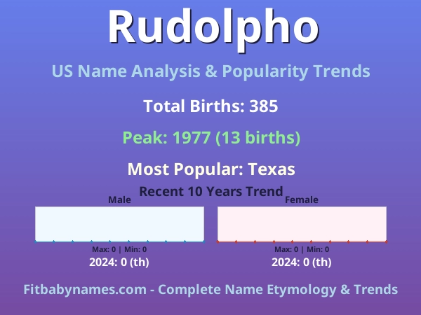 Infographic: Rudolpho name meaning, origin, and popularity trends in the United States (US baby name analysis chart)