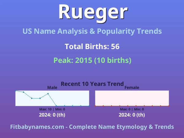 Infographic: Rueger name meaning, origin, and popularity trends in the United States (US baby name analysis chart)