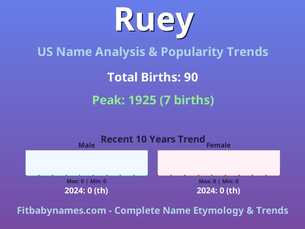 Infographic: Ruey name meaning, origin, and popularity trends in the United States (US baby name analysis chart)
